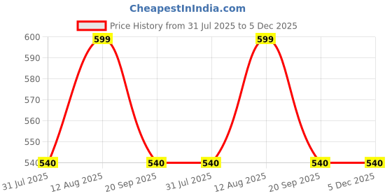 tatacliq.com Pantaloons Junior Boys Cream Shorts pantaloons junior Price History Graph from 31 Jul 2025 to 5 Dec 2025