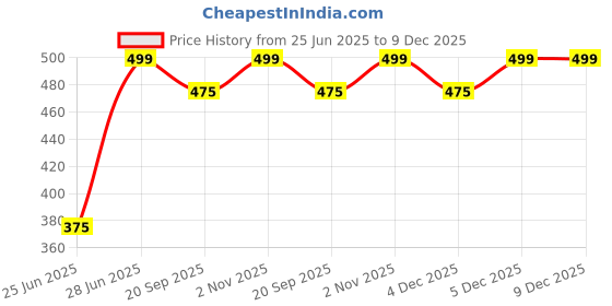 tatacliq.com Pantaloons Junior Boys Cream T-Shirt pantaloons junior Price History Graph from 25 Jun 2025 to 9 Dec 2025