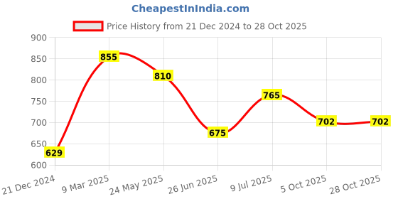tatacliq.com Pantaloons Junior Boys Crystal Blue Cotton Printed Full Sleeves Shirts pantaloons junior Price History Graph from 21 Dec 2024 to 27 Oct 2025