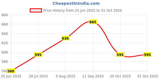 tatacliq.com Pantaloons Junior Boys Crystal Blue Embroidered Shorts pantaloons junior Price History Graph from 25 Jun 2025 to 30 Oct 2025