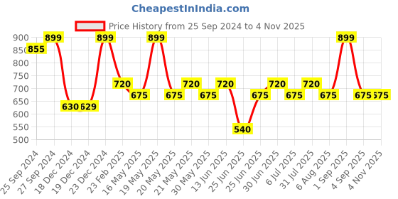 tatacliq.com Pantaloons Junior Boys Dark Shadow Cotton Solid Track Bottoms & Joggers pantaloons junior Price History Graph from 25 Sep 2024 to 3 Nov 2025