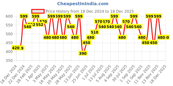 tatacliq.com Pantaloons Junior Boys Dark Slate Cotton Character Based T-Shirts pantaloons junior Price History Graph from 18 Dec 2024 to 18 Dec 2025