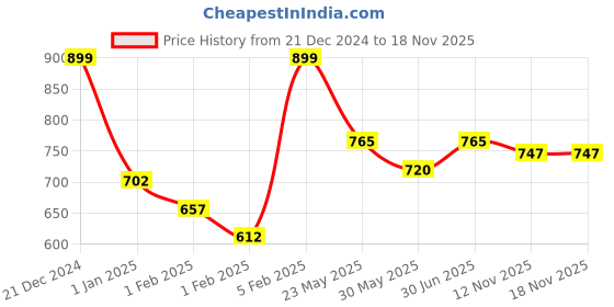 tatacliq.com Pantaloons Junior Boys Deep Olive Cotton Solid Track Bottoms & Joggers pantaloons junior Price History Graph from 21 Dec 2024 to 18 Nov 2025