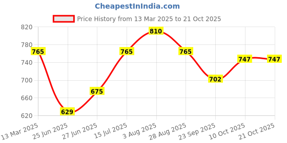 tatacliq.com Pantaloons Junior Boys Deep Olive Cotton Solid Track Bottoms & Joggers pantaloons junior Price History Graph from 13 Mar 2025 to 20 Oct 2025