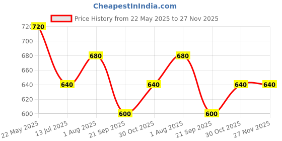 tatacliq.com Pantaloons Junior Boys Deep Olive Cotton Solid Track Bottoms & Joggers pantaloons junior Price History Graph from 22 May 2025 to 26 Nov 2025
