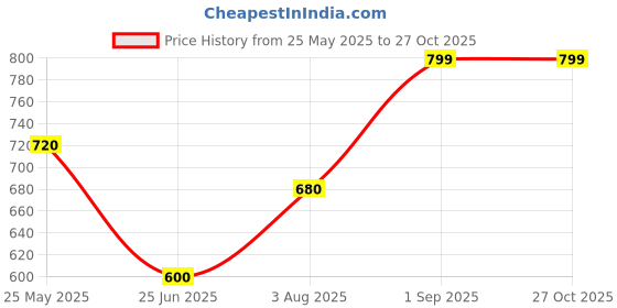 tatacliq.com Pantaloons Junior Boys Deep Olive Cotton Solid Track Bottoms & Joggers pantaloons junior Price History Graph from 25 May 2025 to 27 Oct 2025