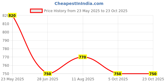 tatacliq.com Pantaloons Junior Boys Deep Olive Cotton Solid Trousers & Pants pantaloons junior Price History Graph from 23 May 2025 to 21 Oct 2025