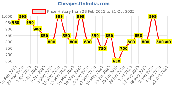 tatacliq.com Pantaloons Junior Boys Deep Ultramarine Solid Jeans pantaloons junior Price History Graph from 28 Feb 2025 to 21 Oct 2025