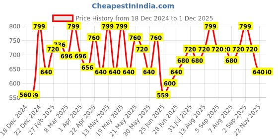 tatacliq.com Pantaloons Junior Boys Delphinium Blue Cotton Solid Jeans pantaloons junior Price History Graph from 18 Dec 2024 to 1 Dec 2025