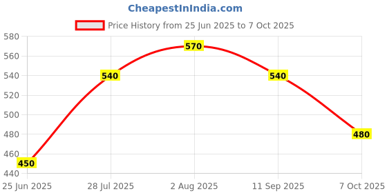 tatacliq.com Pantaloons Junior Boys Desert Mist Cotton Solid Shorts pantaloons junior Price History Graph from 25 Jun 2025 to 7 Oct 2025