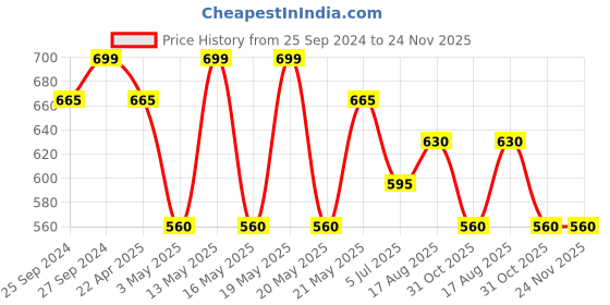 tatacliq.com Pantaloons Junior Boys Desert Mist Cotton Solid Track Bottoms & Joggers pantaloons junior Price History Graph from 25 Sep 2024 to 23 Nov 2025