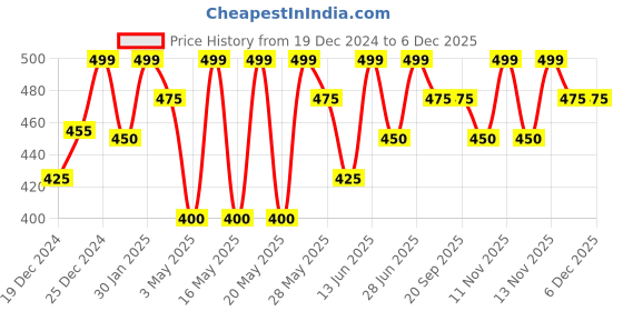 tatacliq.com Pantaloons Junior Boys Diva Blue Cotton Color Block T-Shirts pantaloons junior Price History Graph from 19 Dec 2024 to 5 Dec 2025