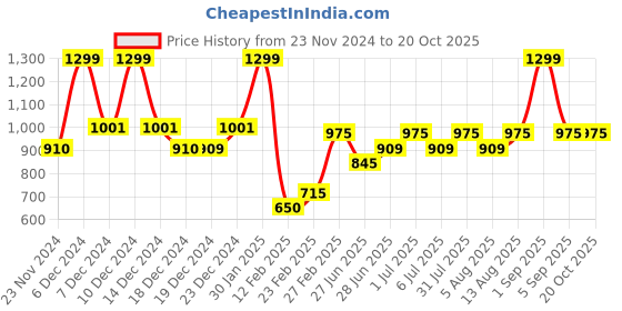 tatacliq.com Pantaloons Junior Boys Doeskin Cotton Solid Jeans pantaloons junior Price History Graph from 23 Nov 2024 to 20 Oct 2025