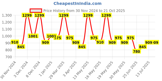 tatacliq.com Pantaloons Junior Boys Doeskin Cotton Solid Jeans pantaloons junior Price History Graph from 30 Nov 2024 to 20 Oct 2025