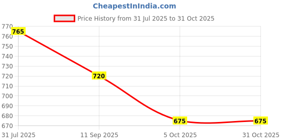 tatacliq.com Pantaloons Junior Boys Dusk Blue Cotton Solid Jeans pantaloons junior Price History Graph from 31 Jul 2025 to 30 Oct 2025