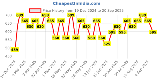 tatacliq.com Pantaloons Junior Boys Dusk Blue Cotton Solid Shorts pantaloons junior Price History Graph from 19 Dec 2024 to 20 Sep 2025
