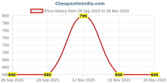 tatacliq.com Pantaloons Junior Boys Dusk Blue Solid Jeans pantaloons junior Price History Graph from 29 Sep 2025 to 26 Nov 2025