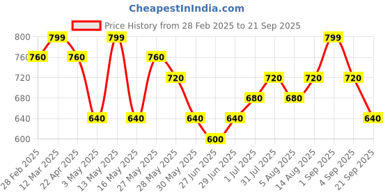 tatacliq.com Pantaloons Junior Boys Dutch Canal Washed Jeans pantaloons junior Price History Graph from 28 Feb 2025 to 21 Sep 2025