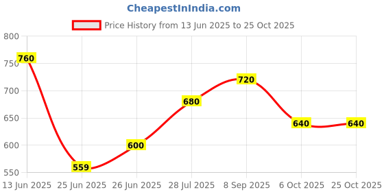 tatacliq.com Pantaloons Junior Boys Dutch Canal Washed Jeans pantaloons junior Price History Graph from 13 Jun 2025 to 25 Oct 2025