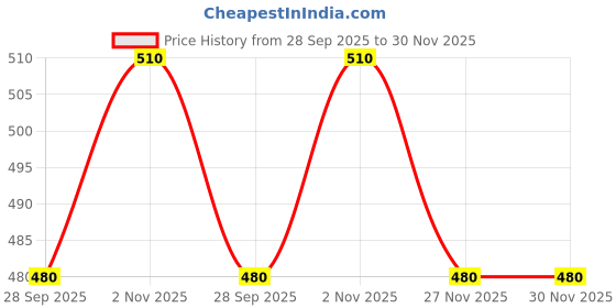 tatacliq.com Pantaloons Junior Boys Egret Cotton Printed Track Bottoms & Joggers pantaloons junior Price History Graph from 28 Sep 2025 to 30 Nov 2025