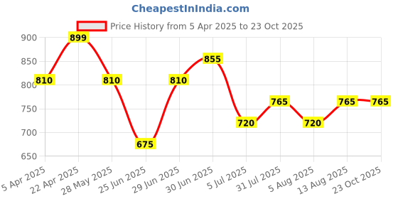 tatacliq.com Pantaloons Junior Boys Empire Yellow Cotton Character Based Full Sleeves Sweatshirts & Hoodies pantaloons junior Price History Graph from 5 Apr 2025 to 23 Oct 2025