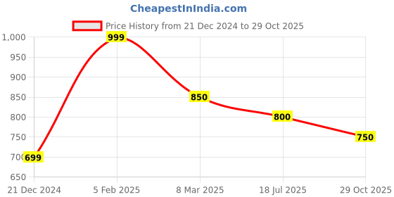 tatacliq.com Pantaloons Junior Boys Epsom Cotton Solid Trousers & Pants pantaloons junior Price History Graph from 21 Dec 2024 to 29 Oct 2025