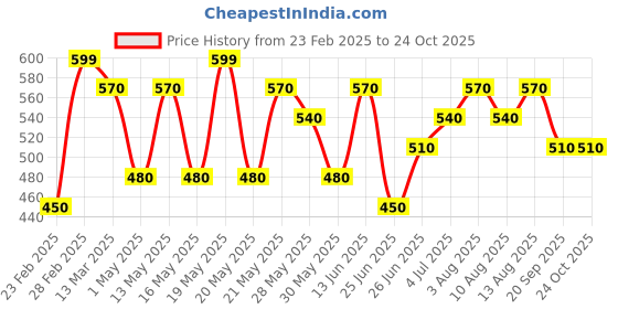 tatacliq.com Pantaloons Junior Boys Epsom Solid Shorts & Skorts pantaloons junior Price History Graph from 23 Feb 2025 to 23 Oct 2025
