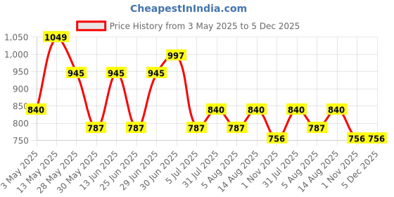 tatacliq.com Pantaloons Junior Boys Estate Blue & Red Color Block Full Sleeves Sweaters & Cardigans pantaloons junior Price History Graph from 3 May 2025 to 5 Dec 2025