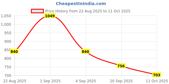 tatacliq.com Pantaloons Junior Boys Estate Blue & Red Color Block Full Sleeves Sweaters & Cardigans pantaloons junior Price History Graph from 22 Aug 2025 to 4 Oct 2025