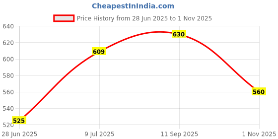 tatacliq.com Pantaloons Junior Boys Estate Blue Cotton Printed Casual Tops & Tees pantaloons junior Price History Graph from 28 Jun 2025 to 1 Nov 2025