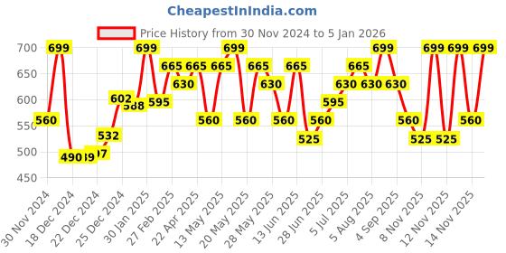 tatacliq.com Pantaloons Junior Boys Estate Blue Cotton Printed Full Sleeves T-Shirts pantaloons junior Price History Graph from 30 Nov 2024 to 5 Jan 2026