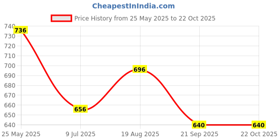 tatacliq.com Pantaloons Junior Boys Estate Blue Cotton Printed Track Bottoms & Joggers pantaloons junior Price History Graph from 25 May 2025 to 22 Oct 2025