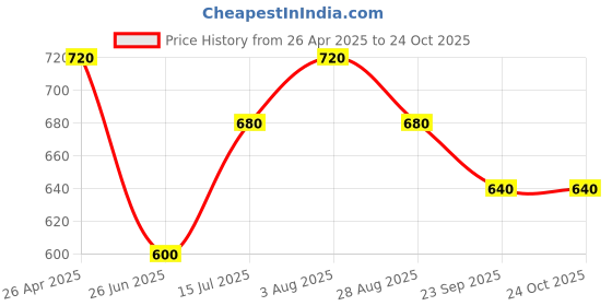 tatacliq.com Pantaloons Junior Boys Estate Blue Cotton Solid Trousers & Pants pantaloons junior Price History Graph from 26 Apr 2025 to 24 Oct 2025