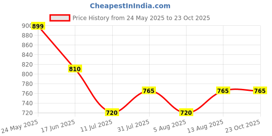 tatacliq.com Pantaloons Junior Boys Estate Blue Printed Sweater pantaloons junior Price History Graph from 24 May 2025 to 23 Oct 2025