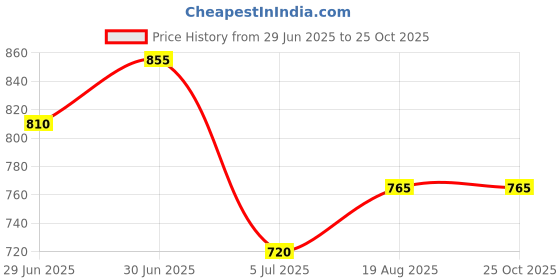 tatacliq.com Pantaloons Junior Boys Estate Blue Printed Sweater pantaloons junior Price History Graph from 29 Jun 2025 to 24 Oct 2025