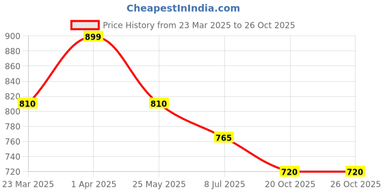 tatacliq.com Pantaloons Junior Boys Fall Leaf Cotton Solid Track Bottoms & Joggers pantaloons junior Price History Graph from 23 Mar 2025 to 26 Oct 2025