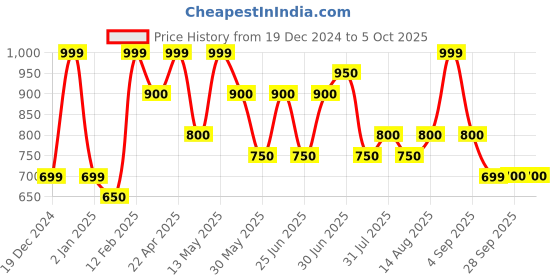 tatacliq.com Pantaloons Junior Boys Fiery Red Character Based Full Sleeves Sweaters & Cardigans pantaloons junior Price History Graph from 19 Dec 2024 to 4 Oct 2025