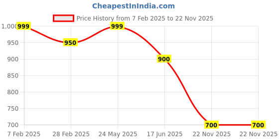tatacliq.com Pantaloons Junior Boys Fiery Red Character Based Full Sleeves Sweaters & Cardigans pantaloons junior Price History Graph from 7 Feb 2025 to 22 Nov 2025