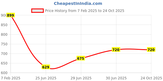 tatacliq.com Pantaloons Junior Boys Fiery Red Cotton Character Based Full Sleeves Sweatshirts & Hoodies pantaloons junior Price History Graph from 7 Feb 2025 to 23 Oct 2025