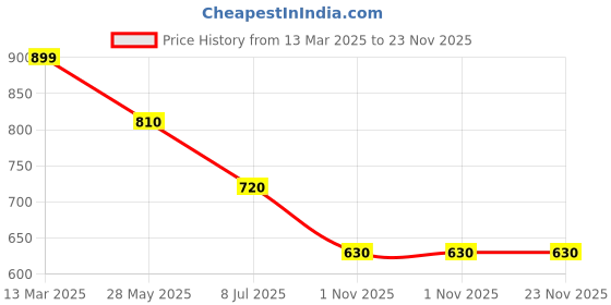 tatacliq.com Pantaloons Junior Boys Fiery Red Cotton Character Based Full Sleeves Sweatshirts & Hoodies pantaloons junior Price History Graph from 13 Mar 2025 to 22 Nov 2025