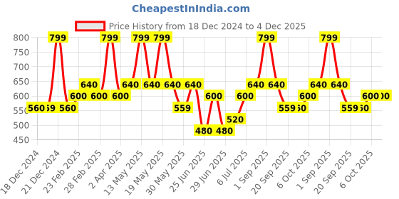 tatacliq.com Pantaloons Junior Boys Fiery Red Cotton Character Based Track Bottoms & Joggers pantaloons junior Price History Graph from 18 Dec 2024 to 4 Dec 2025