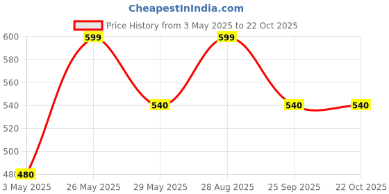 tatacliq.com Pantaloons Junior Boys Fiery Red Cotton Printed Full Sleeves Sweatshirts & Hoodies pantaloons junior Price History Graph from 3 May 2025 to 22 Oct 2025