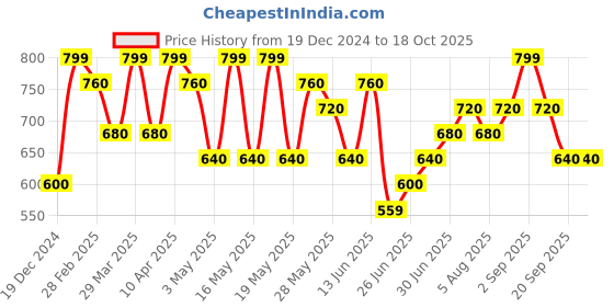 tatacliq.com Pantaloons Junior Boys Fiery Red Cotton Solid Full Sleeves Shirts pantaloons junior Price History Graph from 19 Dec 2024 to 18 Oct 2025