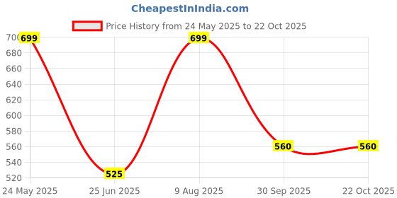 tatacliq.com Pantaloons Junior Boys Fiery Red Cotton Solid Full Sleeves Sweatshirts & Hoodies pantaloons junior Price History Graph from 24 May 2025 to 22 Oct 2025