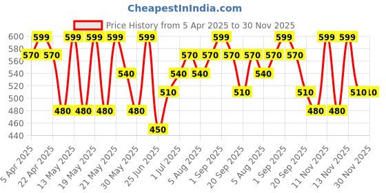 tatacliq.com Pantaloons Junior Boys Fiery Red Cotton Solid Track Bottoms & Joggers pantaloons junior Price History Graph from 5 Apr 2025 to 29 Nov 2025