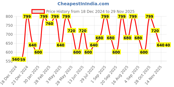 tatacliq.com Pantaloons Junior Boys Fiery Red Sweatshirt pantaloons junior Price History Graph from 18 Dec 2024 to 28 Nov 2025
