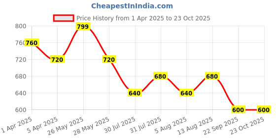 tatacliq.com Pantaloons Junior Boys Fiery Red Sweatshirt pantaloons junior Price History Graph from 1 Apr 2025 to 23 Oct 2025