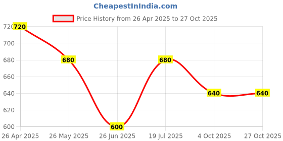 tatacliq.com Pantaloons Junior Boys Flame Orange Striped Shirt pantaloons junior Price History Graph from 26 Apr 2025 to 26 Oct 2025