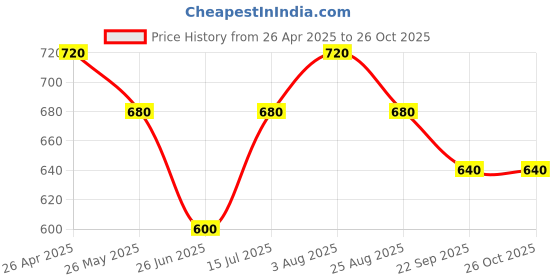 tatacliq.com Pantaloons Junior Boys Flame Orange Striped Shirt pantaloons junior Price History Graph from 26 Apr 2025 to 25 Oct 2025