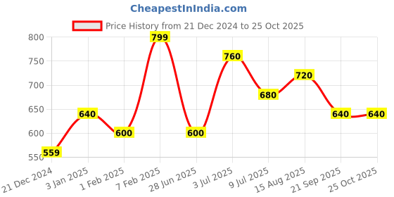 tatacliq.com Pantaloons Junior Boys Flame Scarlet Cotton Solid Full Sleeves Sweatshirts & Hoodies pantaloons junior Price History Graph from 21 Dec 2024 to 24 Oct 2025